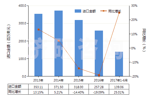 2013-2017年6月中國(guó)其他四硼酸鈉(HS28401900)進(jìn)口總額及增速統(tǒng)計(jì)